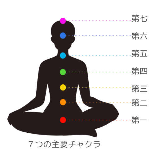 ヨガ　チャクラ　エネルギーセンター　７つ